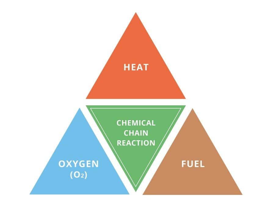 fire tetrahedron combustion