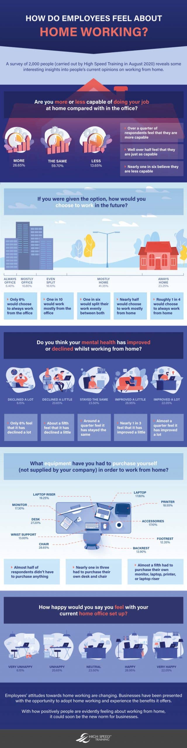 How do employees feel about home working study infographic by high speed training