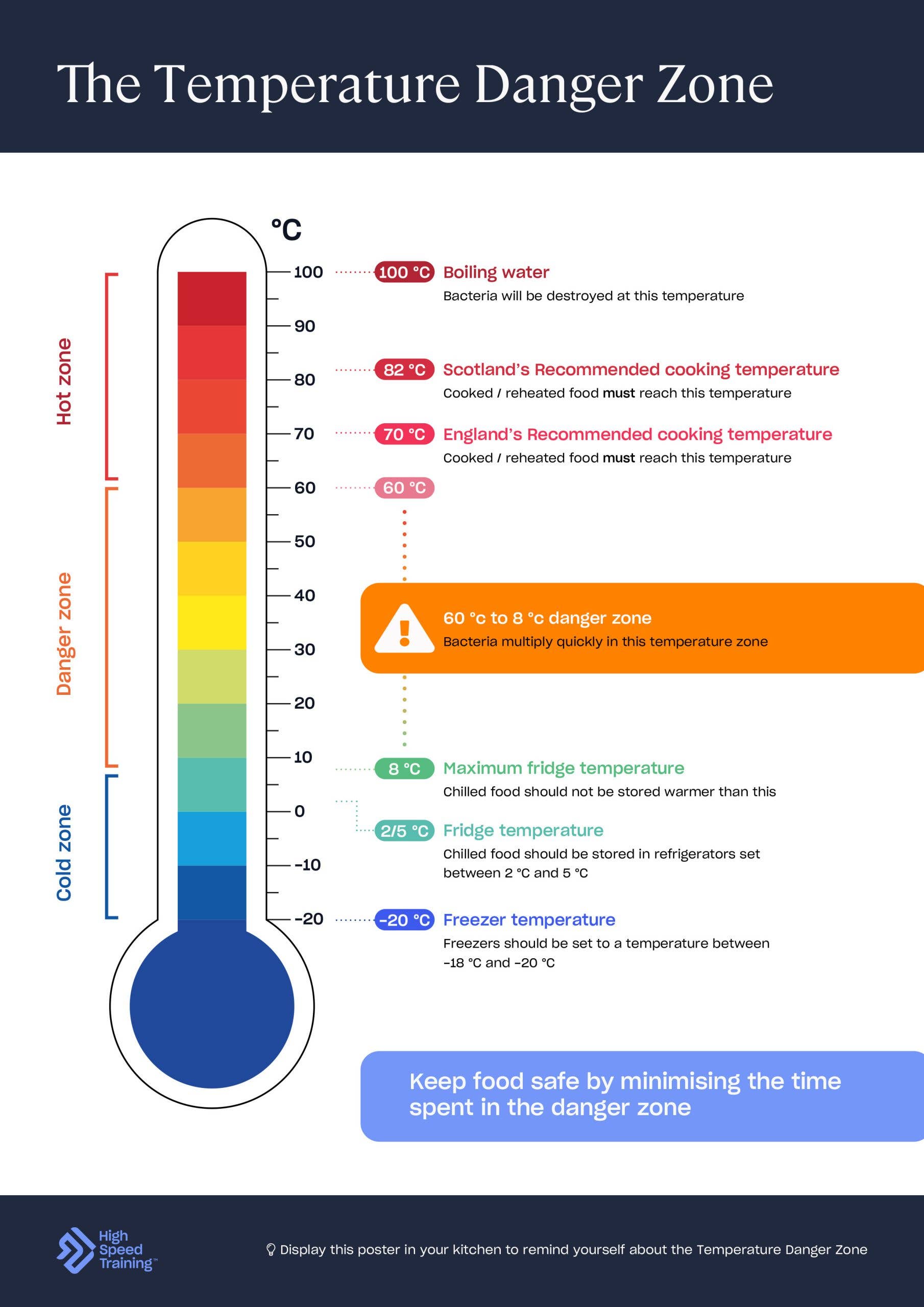 Free Food Safety Chart